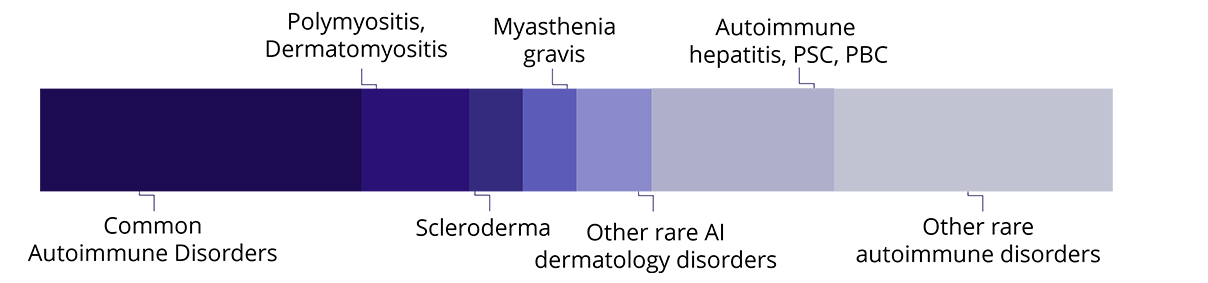 https://accelsiors.com/wp-content/uploads/2023/07/Autoimmune_EXPERIENCE-WITH-AUTOIMMUNE-DISORDERS.png